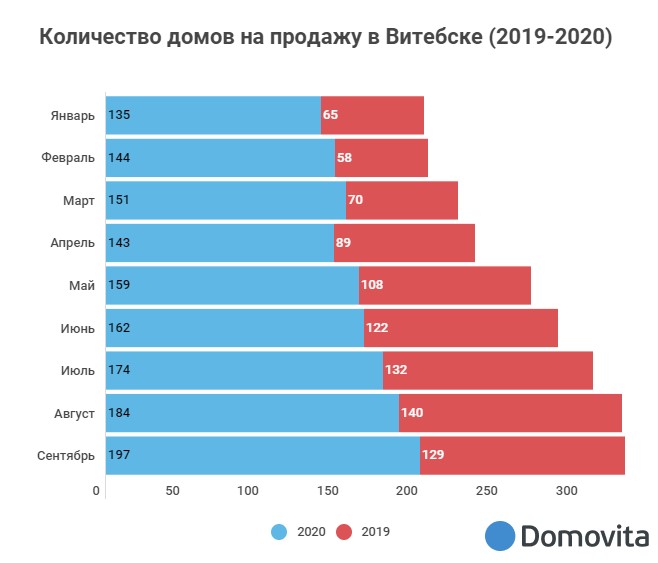 количество домов на продажу в Витебске