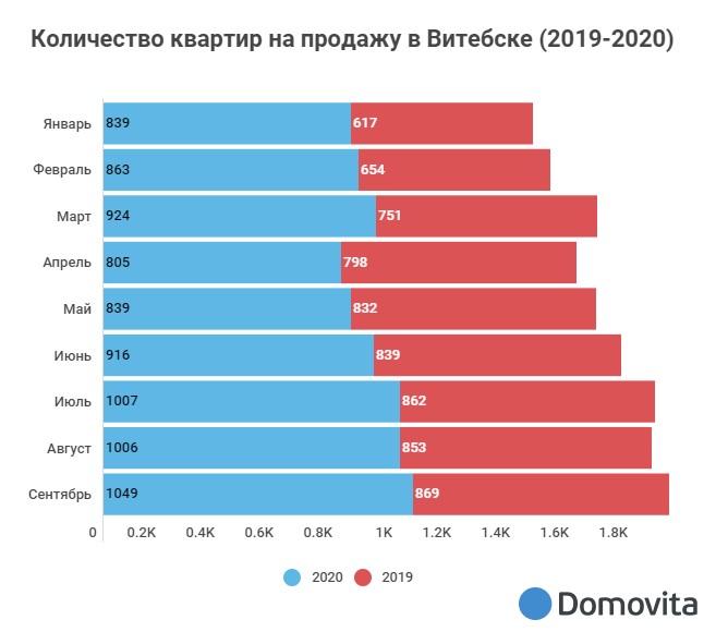 количество квартир на продажу в Витебске