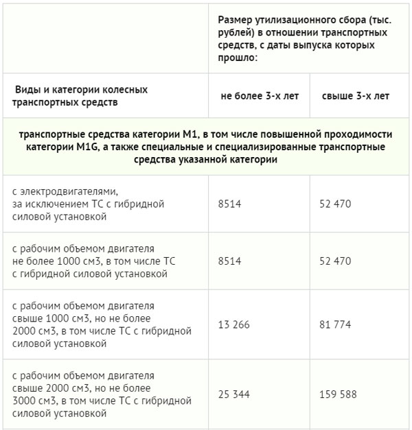 Пример заполнения расчета утилизационного сбора