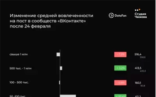 Как изменились охваты и вовлеченность аудитории «ВКонтакте» после 24 февраля: исследование Студии Чижова и DataFan